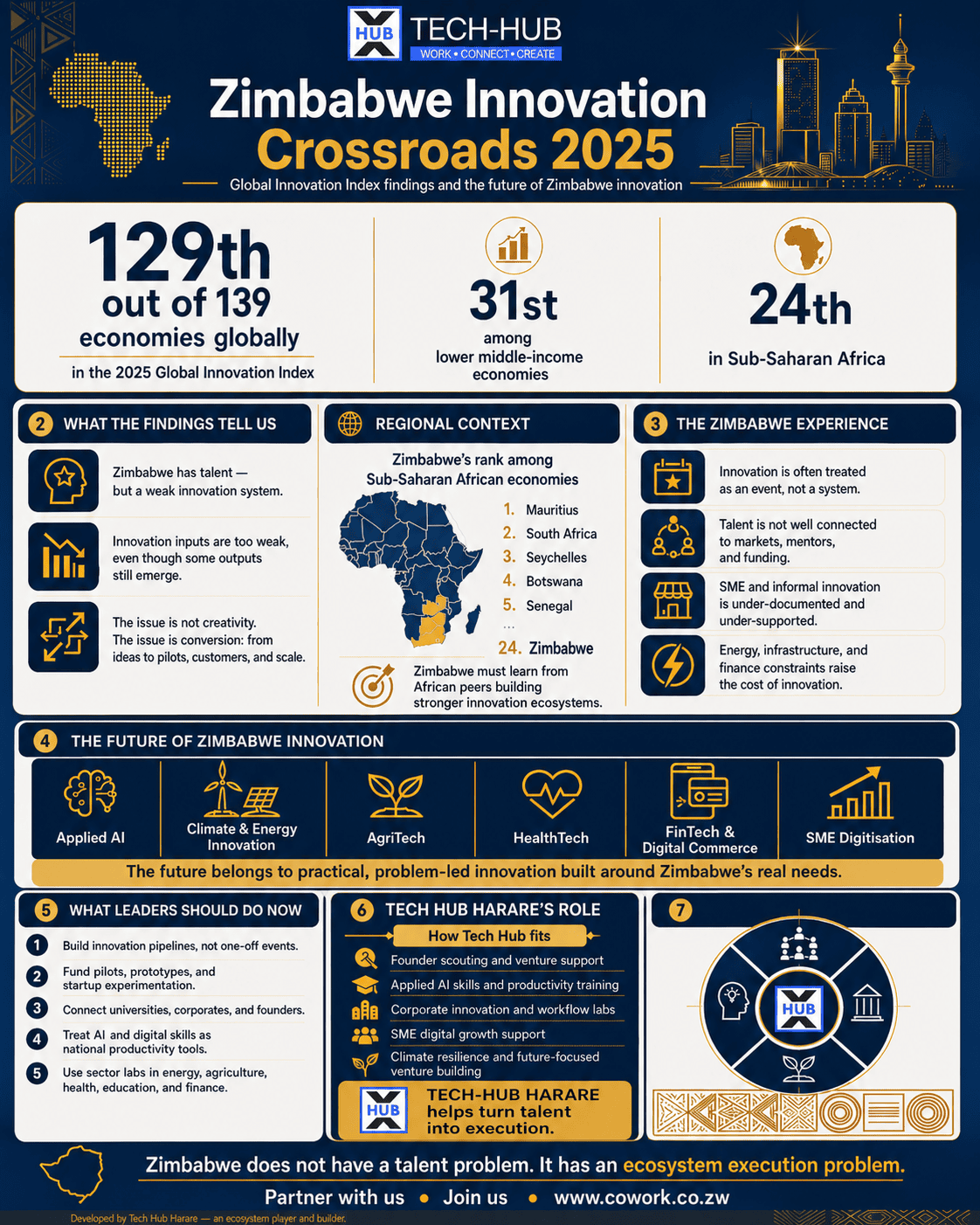Tech Hub Harare innovation ecosystem infographic